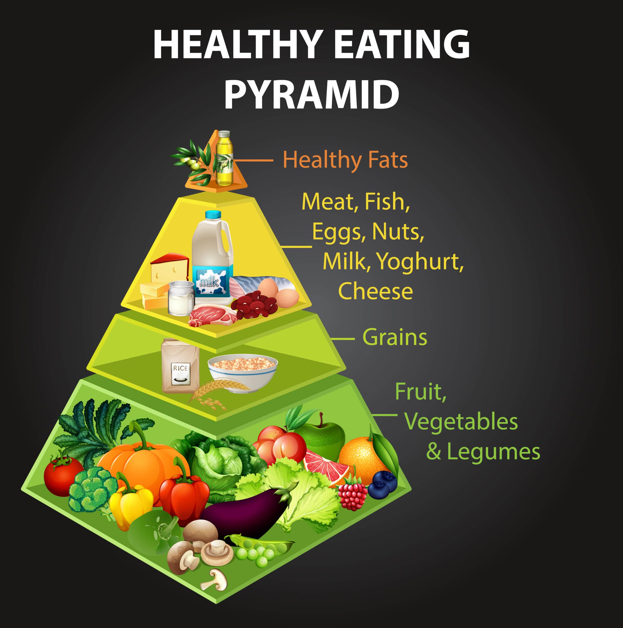 Healthy eating pyramid chart